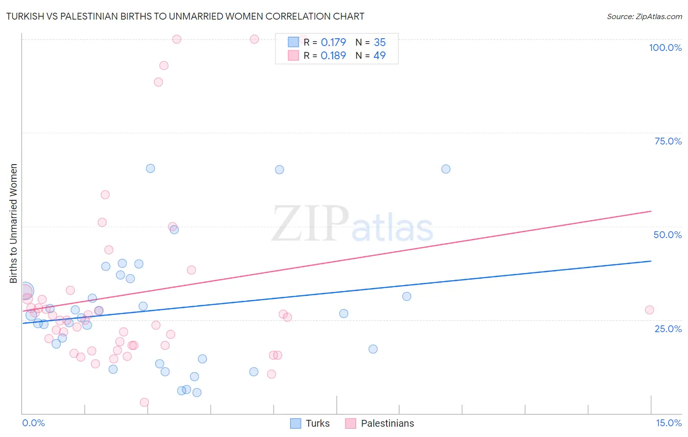 Turkish vs Palestinian Births to Unmarried Women