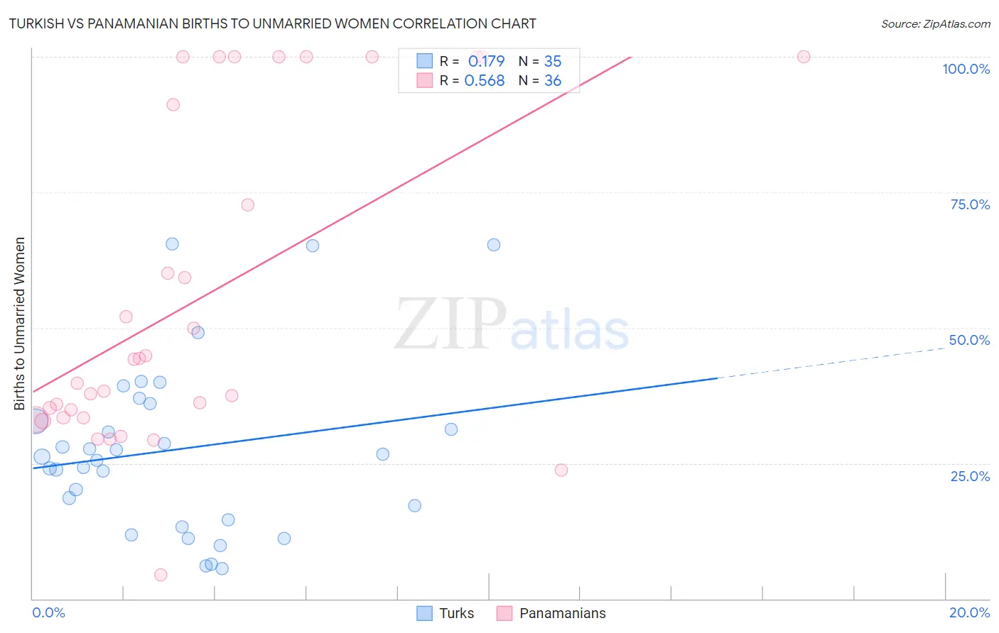 Turkish vs Panamanian Births to Unmarried Women