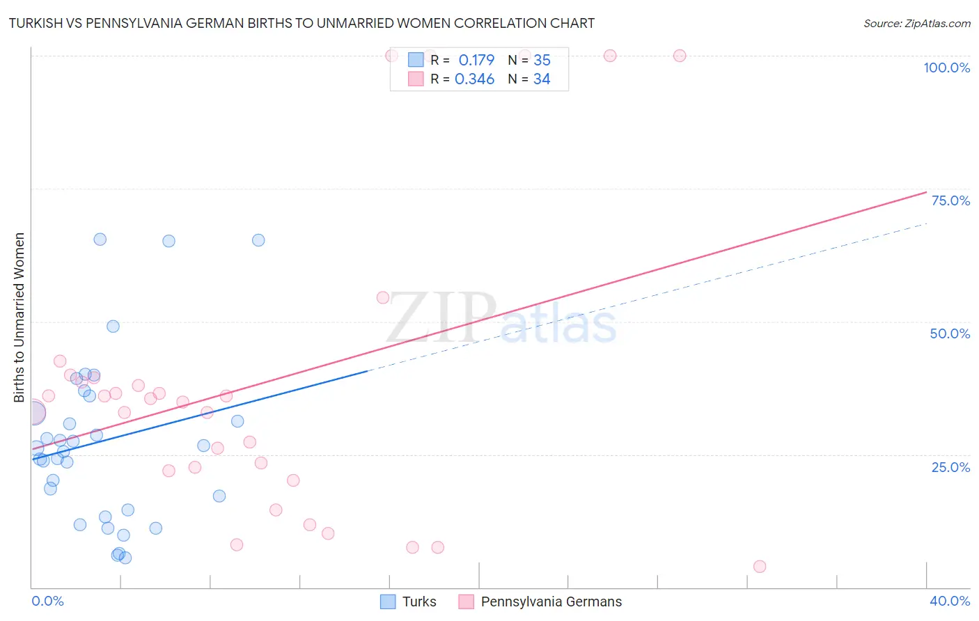 Turkish vs Pennsylvania German Births to Unmarried Women