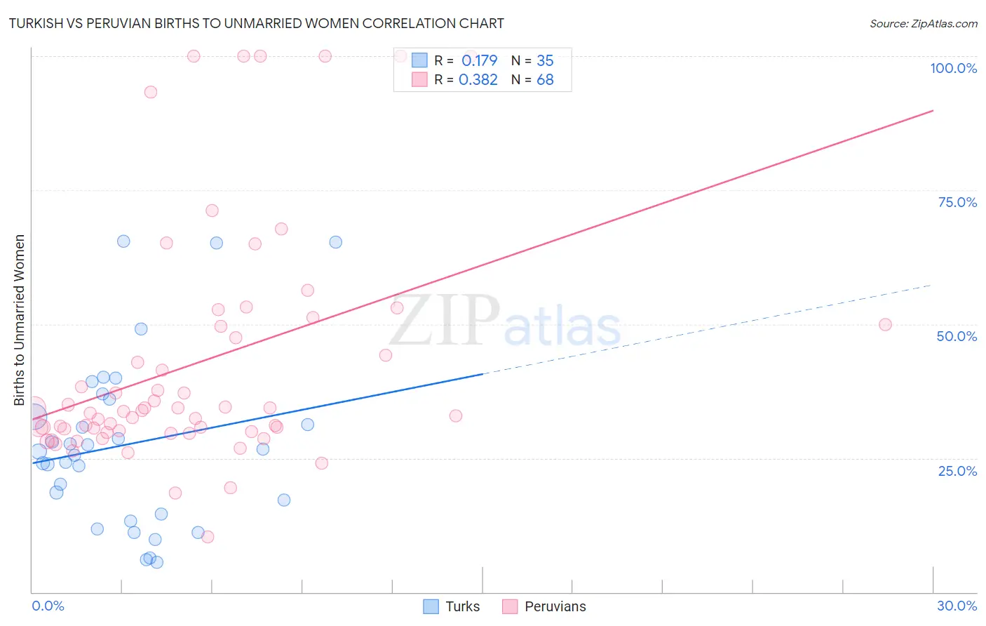 Turkish vs Peruvian Births to Unmarried Women