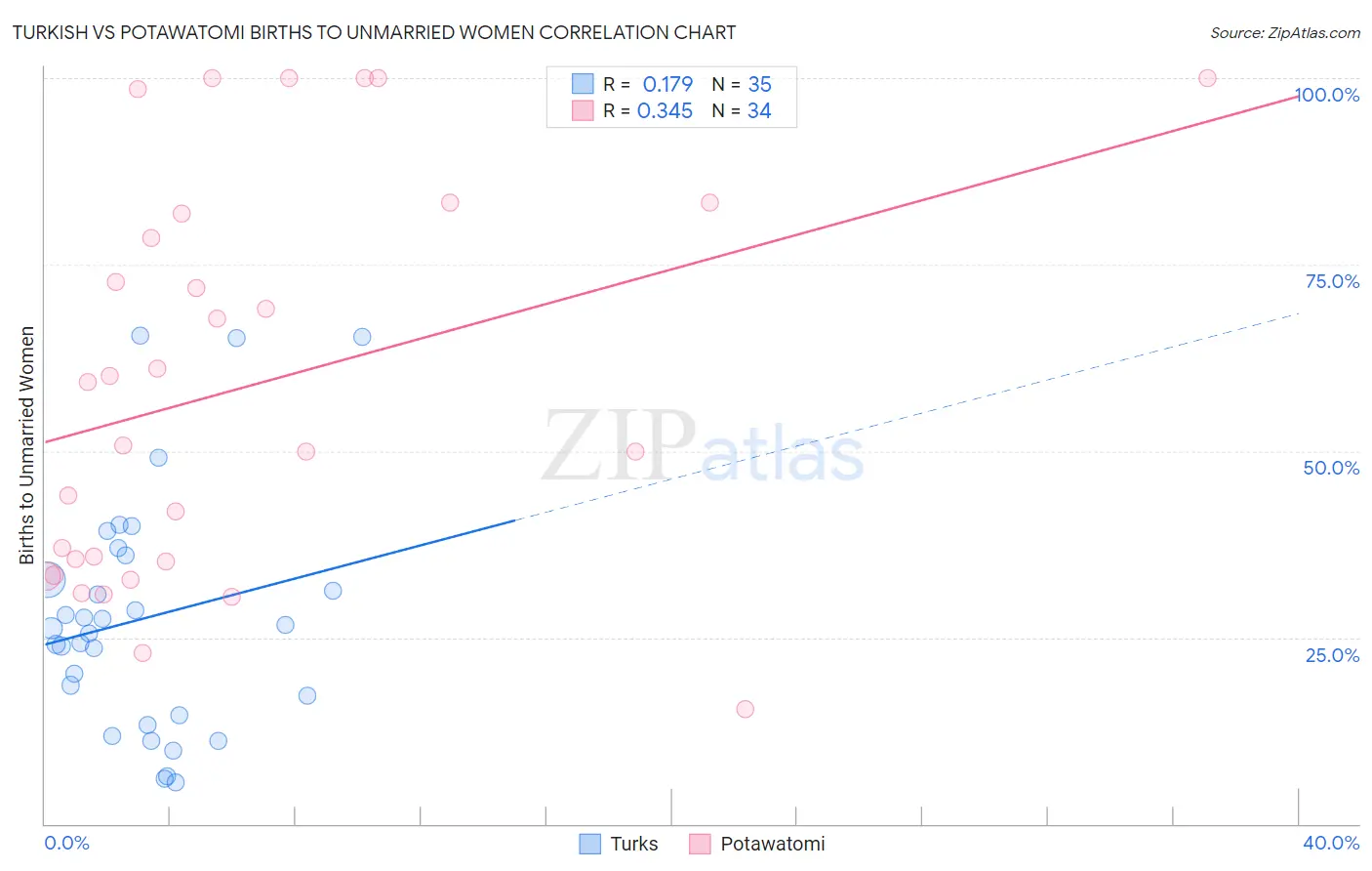 Turkish vs Potawatomi Births to Unmarried Women