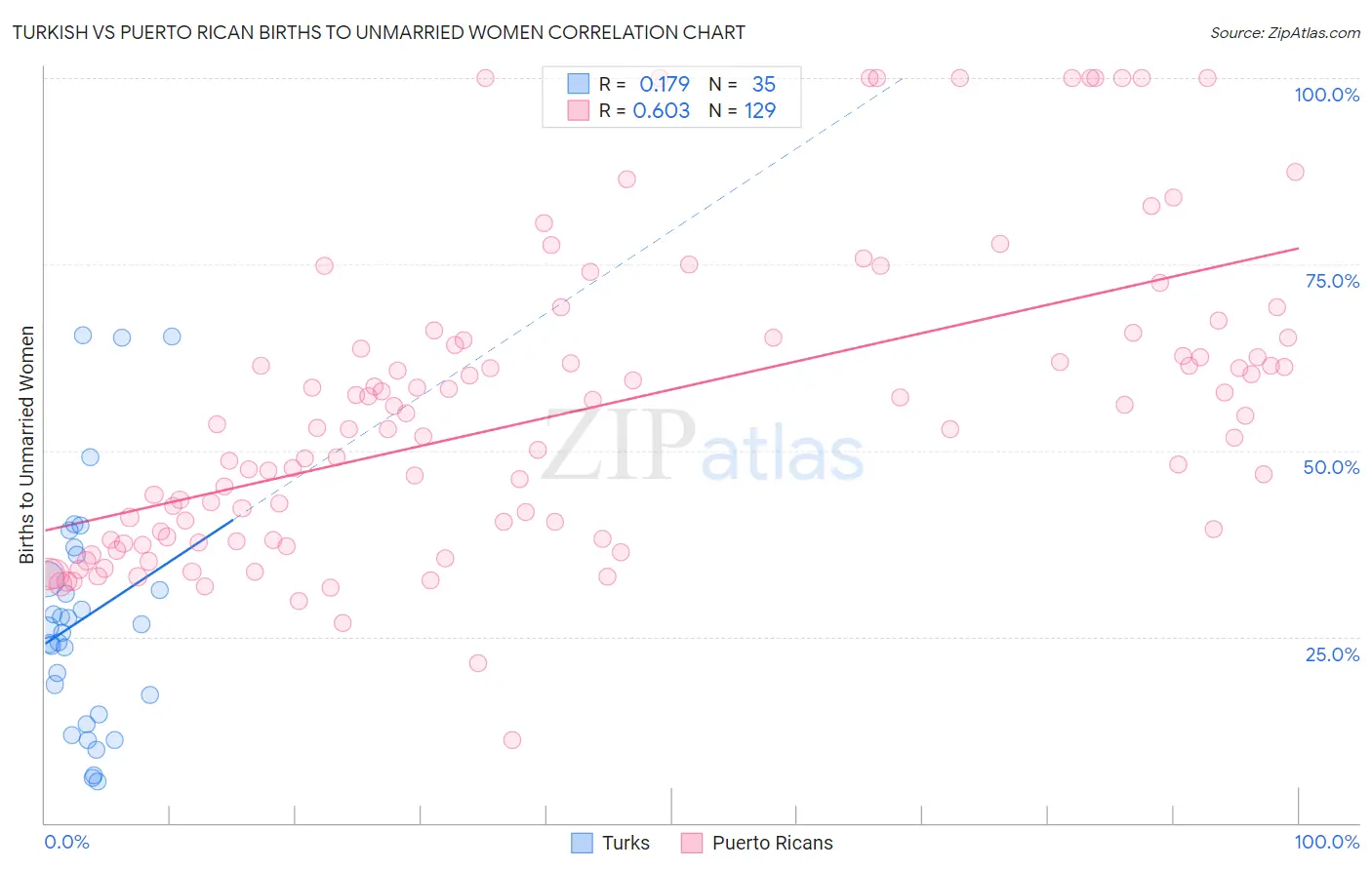 Turkish vs Puerto Rican Births to Unmarried Women