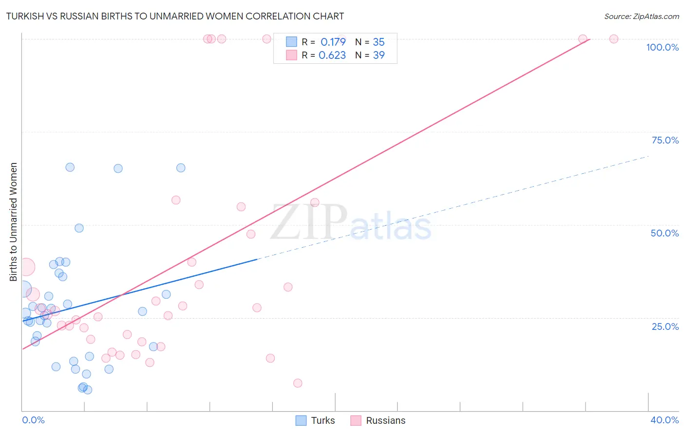 Turkish vs Russian Births to Unmarried Women