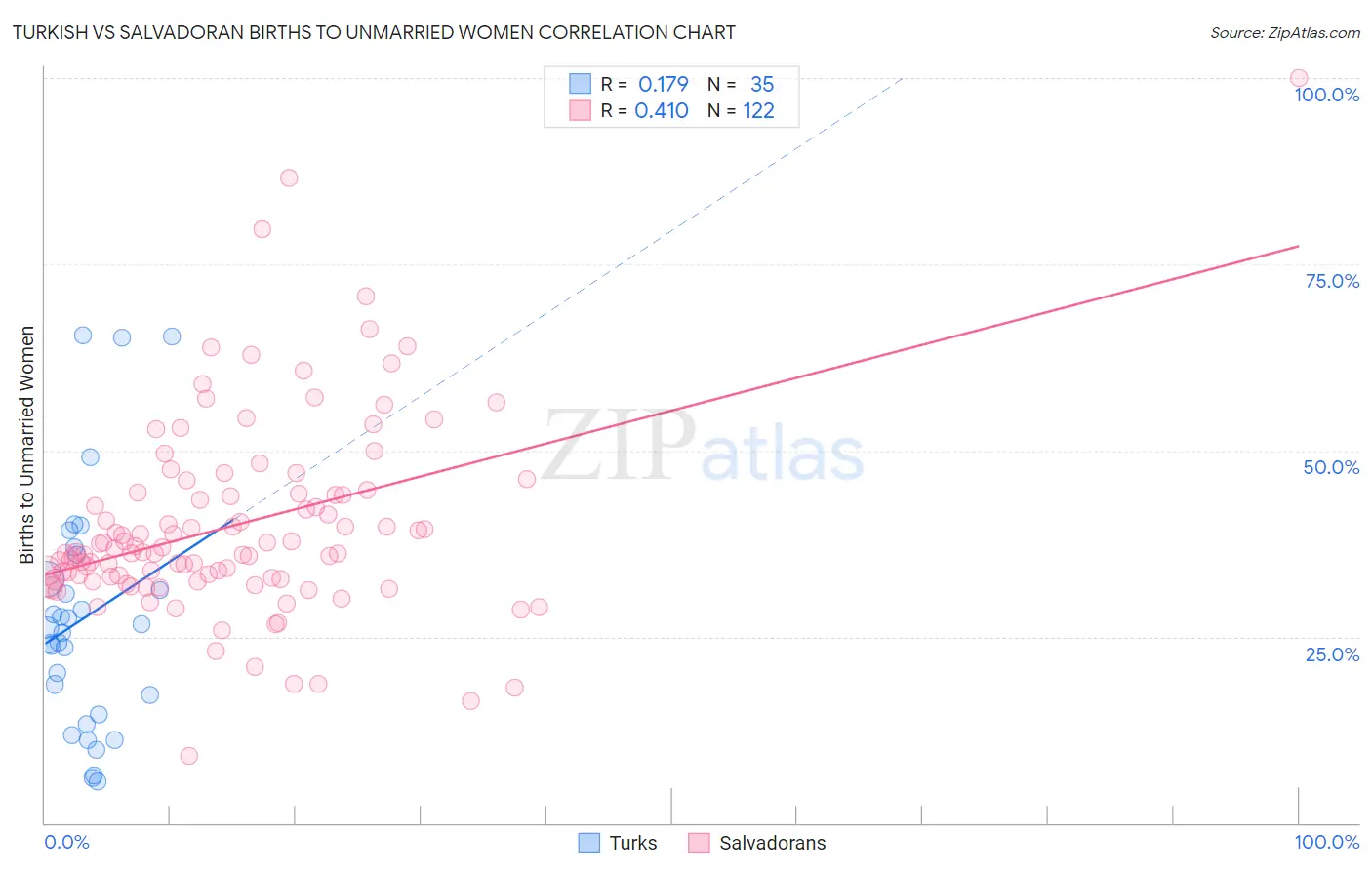 Turkish vs Salvadoran Births to Unmarried Women