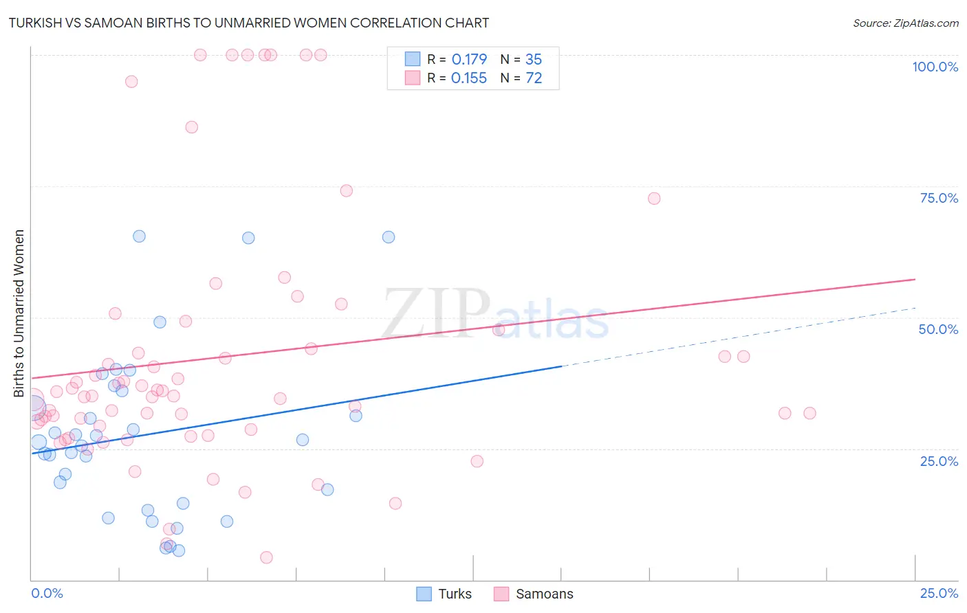 Turkish vs Samoan Births to Unmarried Women