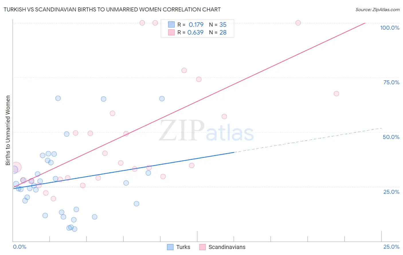 Turkish vs Scandinavian Births to Unmarried Women