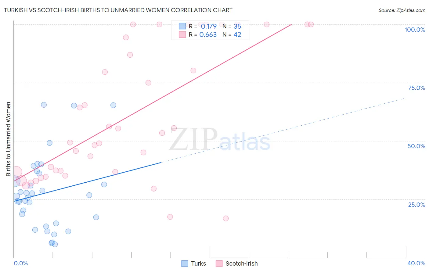 Turkish vs Scotch-Irish Births to Unmarried Women