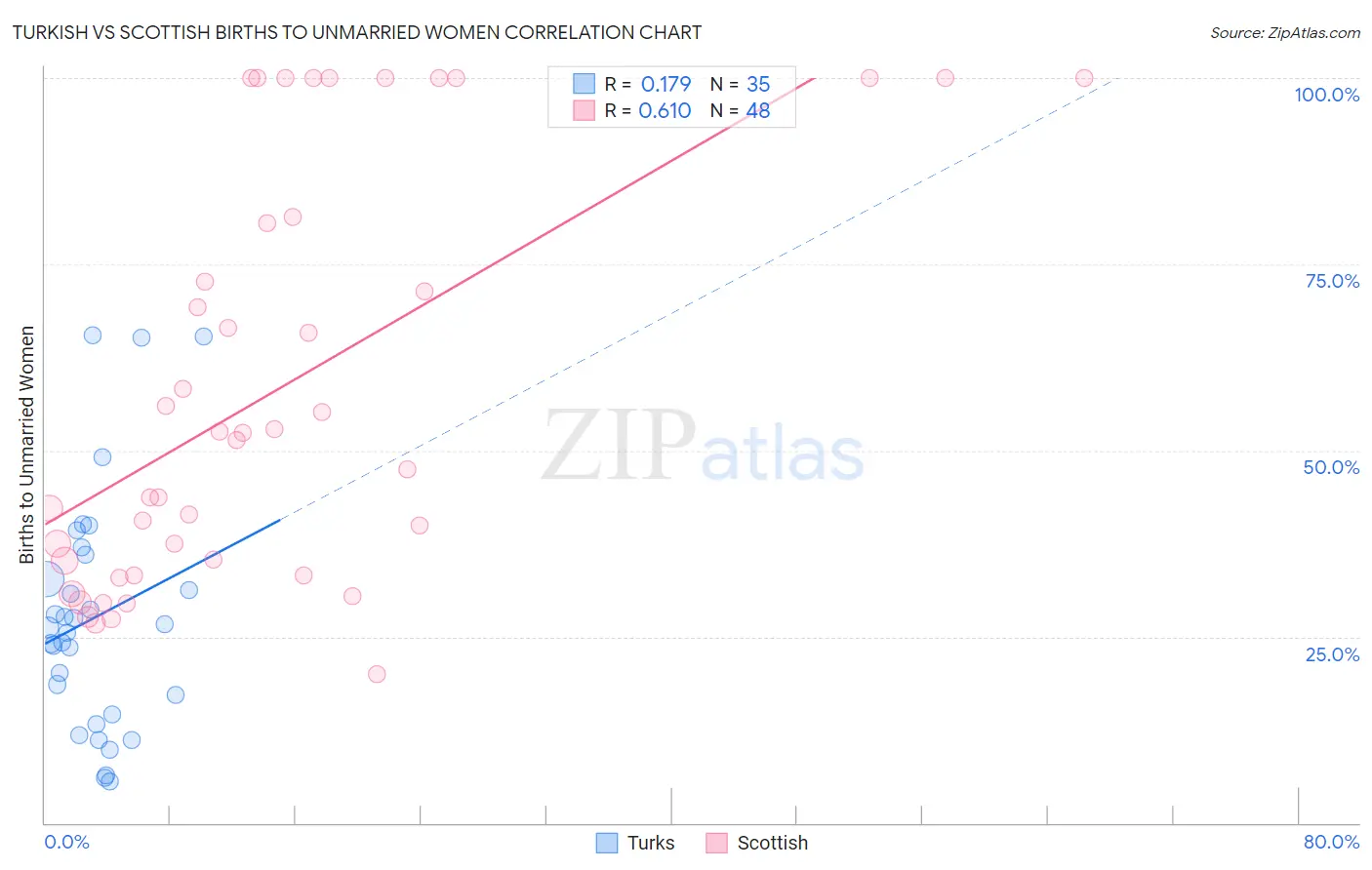 Turkish vs Scottish Births to Unmarried Women
