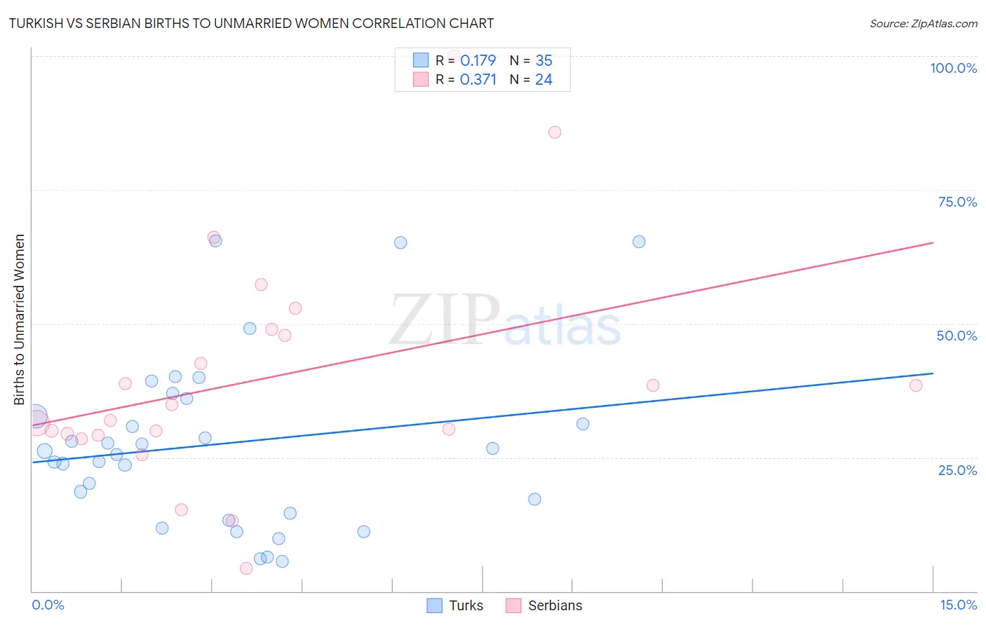 Turkish vs Serbian Births to Unmarried Women