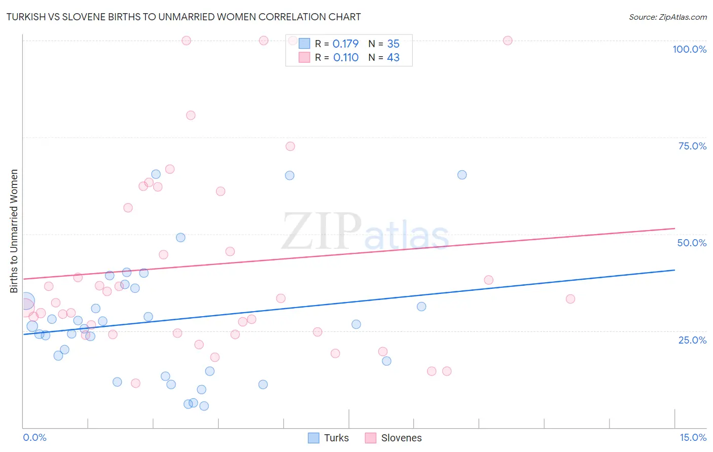 Turkish vs Slovene Births to Unmarried Women