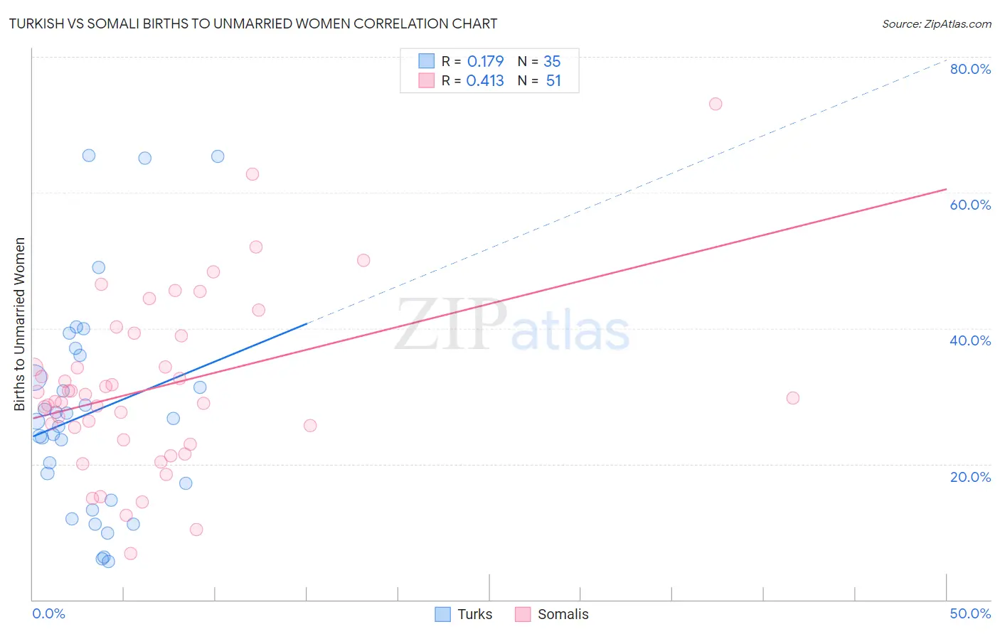 Turkish vs Somali Births to Unmarried Women