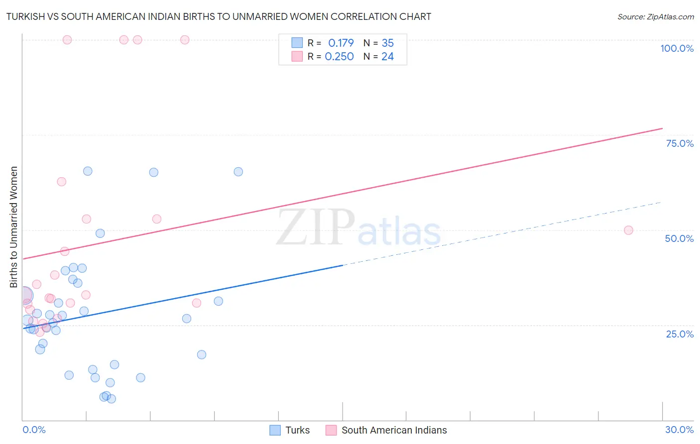 Turkish vs South American Indian Births to Unmarried Women