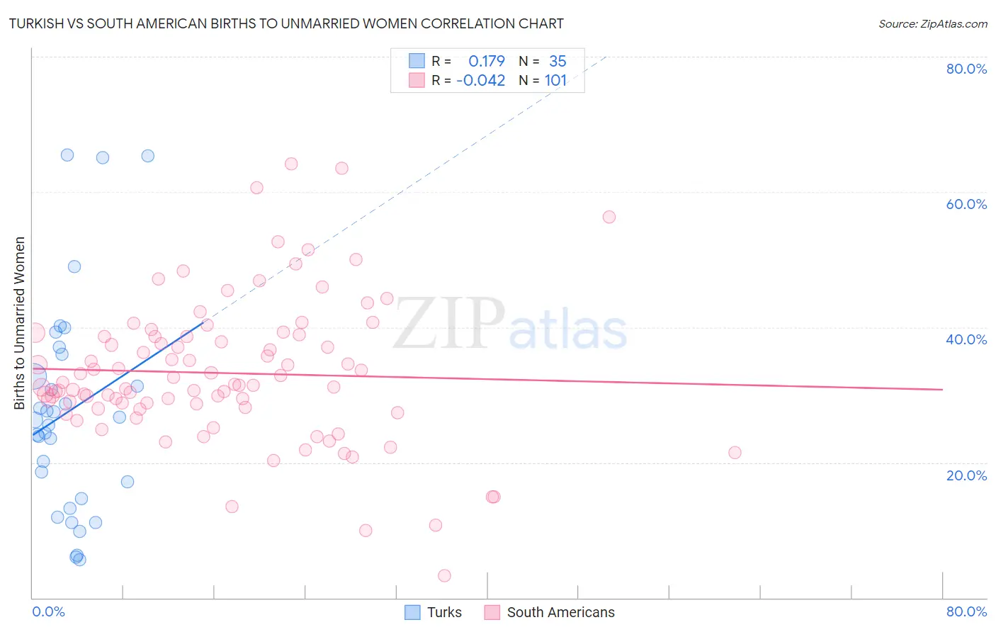 Turkish vs South American Births to Unmarried Women