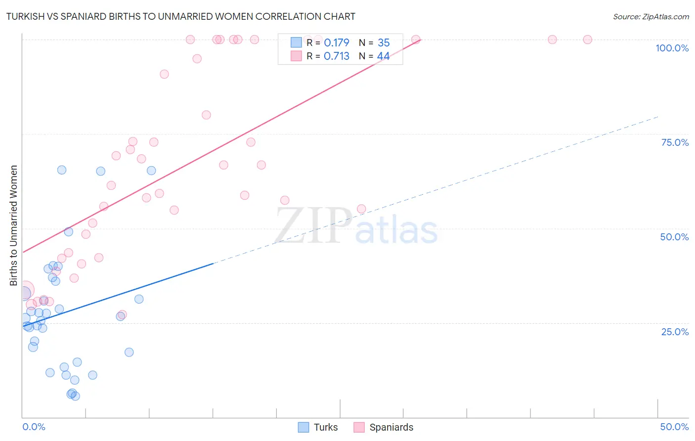 Turkish vs Spaniard Births to Unmarried Women