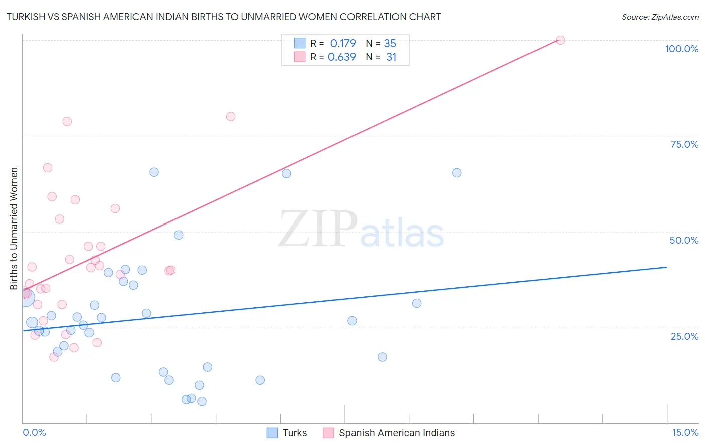 Turkish vs Spanish American Indian Births to Unmarried Women