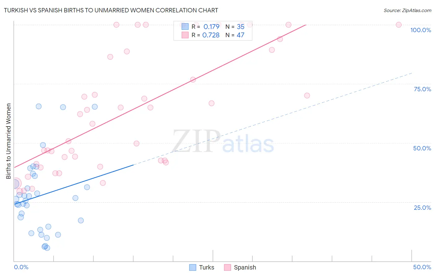 Turkish vs Spanish Births to Unmarried Women