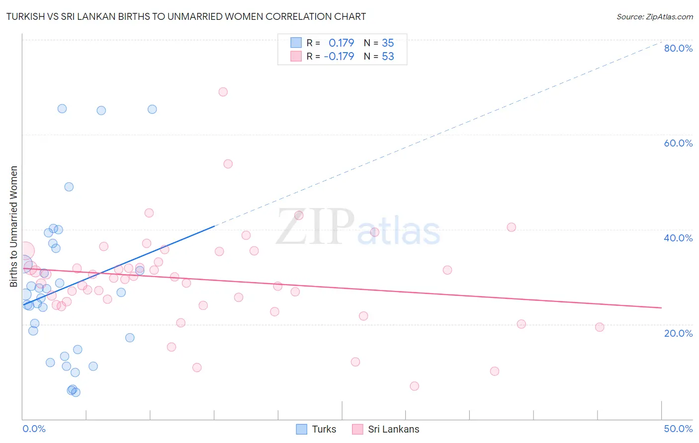 Turkish vs Sri Lankan Births to Unmarried Women