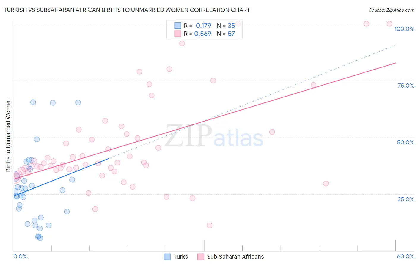 Turkish vs Subsaharan African Births to Unmarried Women