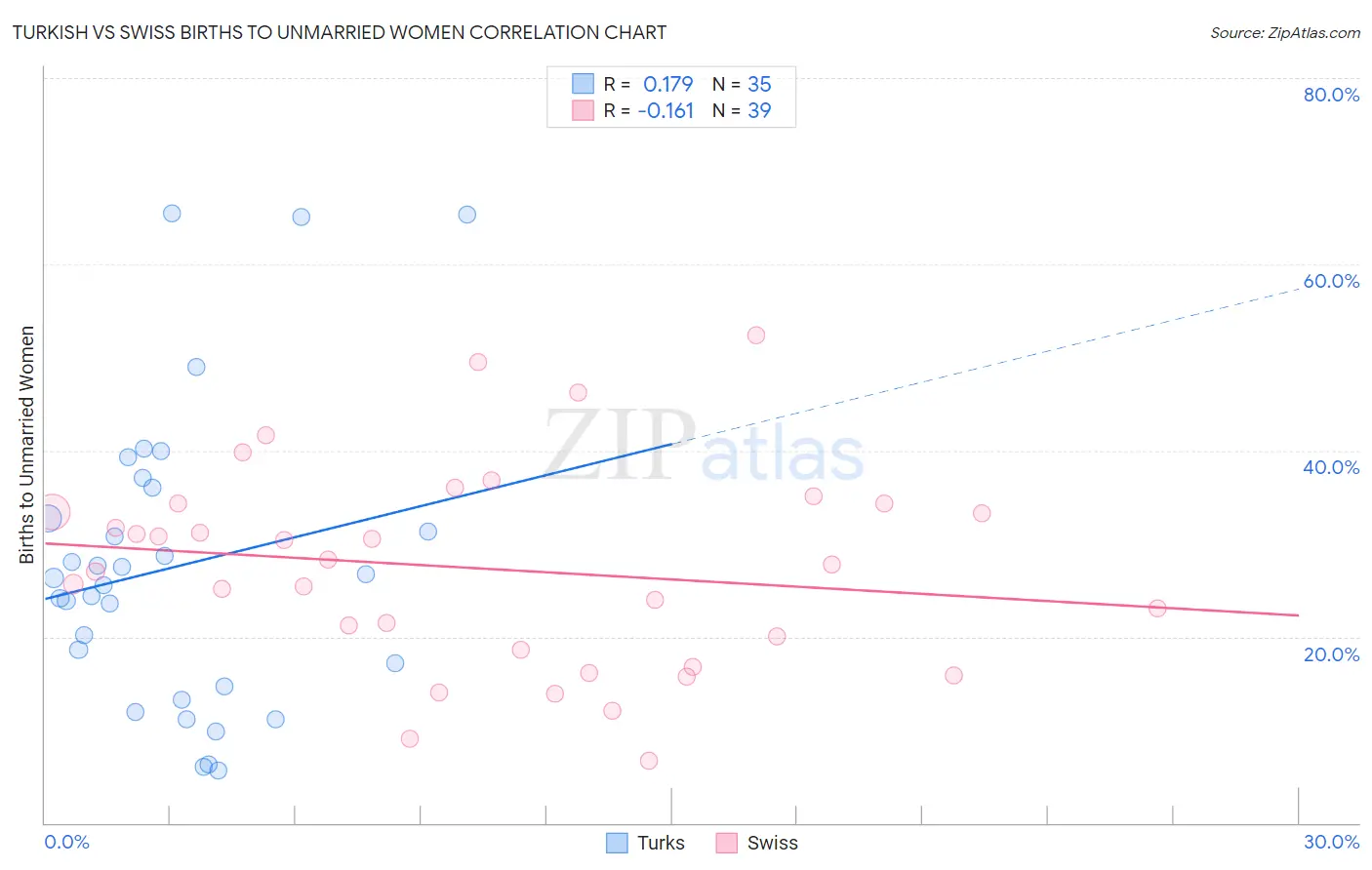 Turkish vs Swiss Births to Unmarried Women