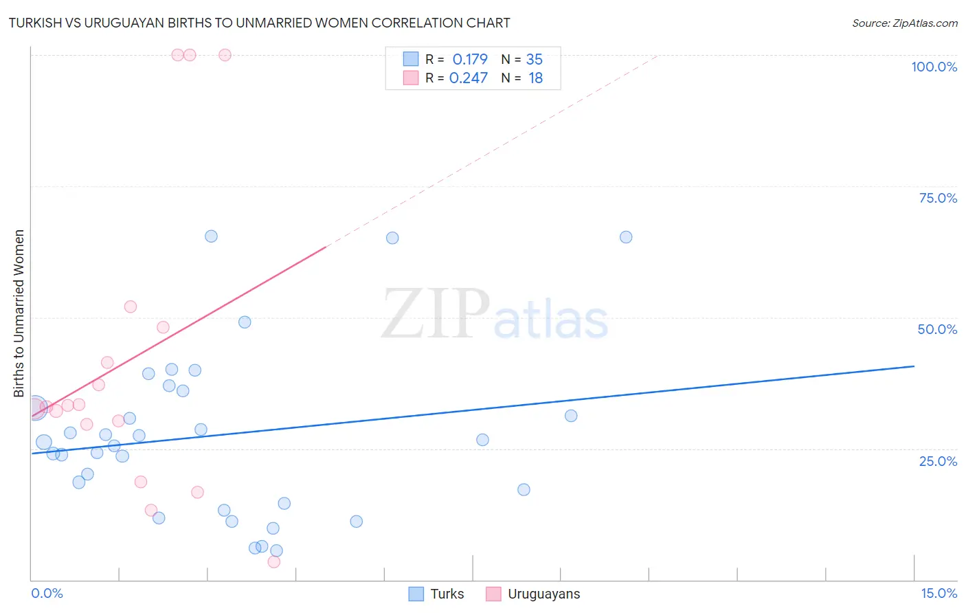Turkish vs Uruguayan Births to Unmarried Women