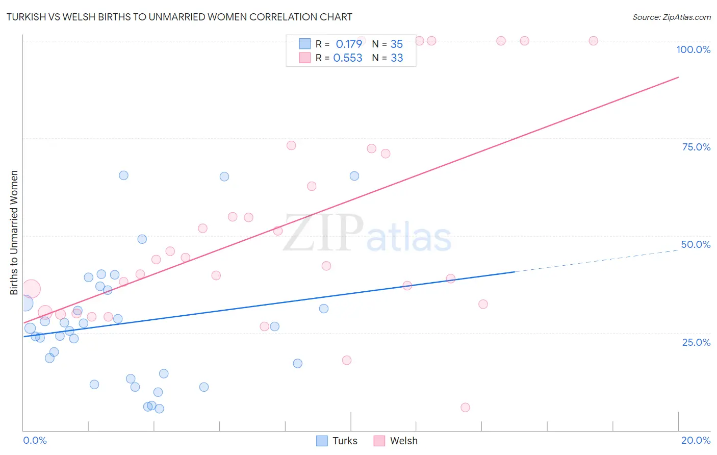 Turkish vs Welsh Births to Unmarried Women