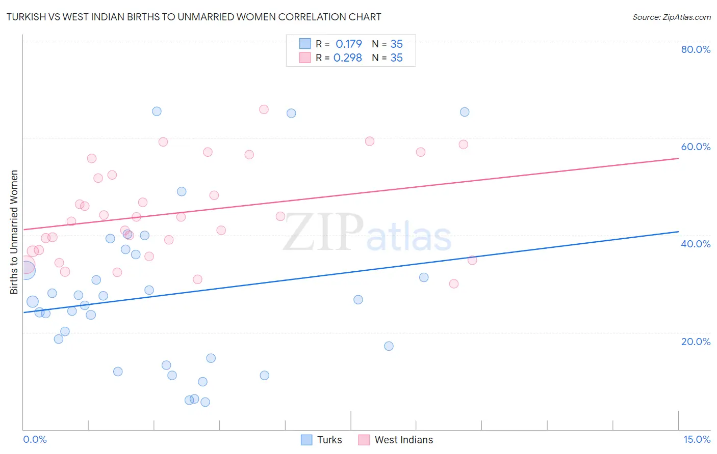 Turkish vs West Indian Births to Unmarried Women
