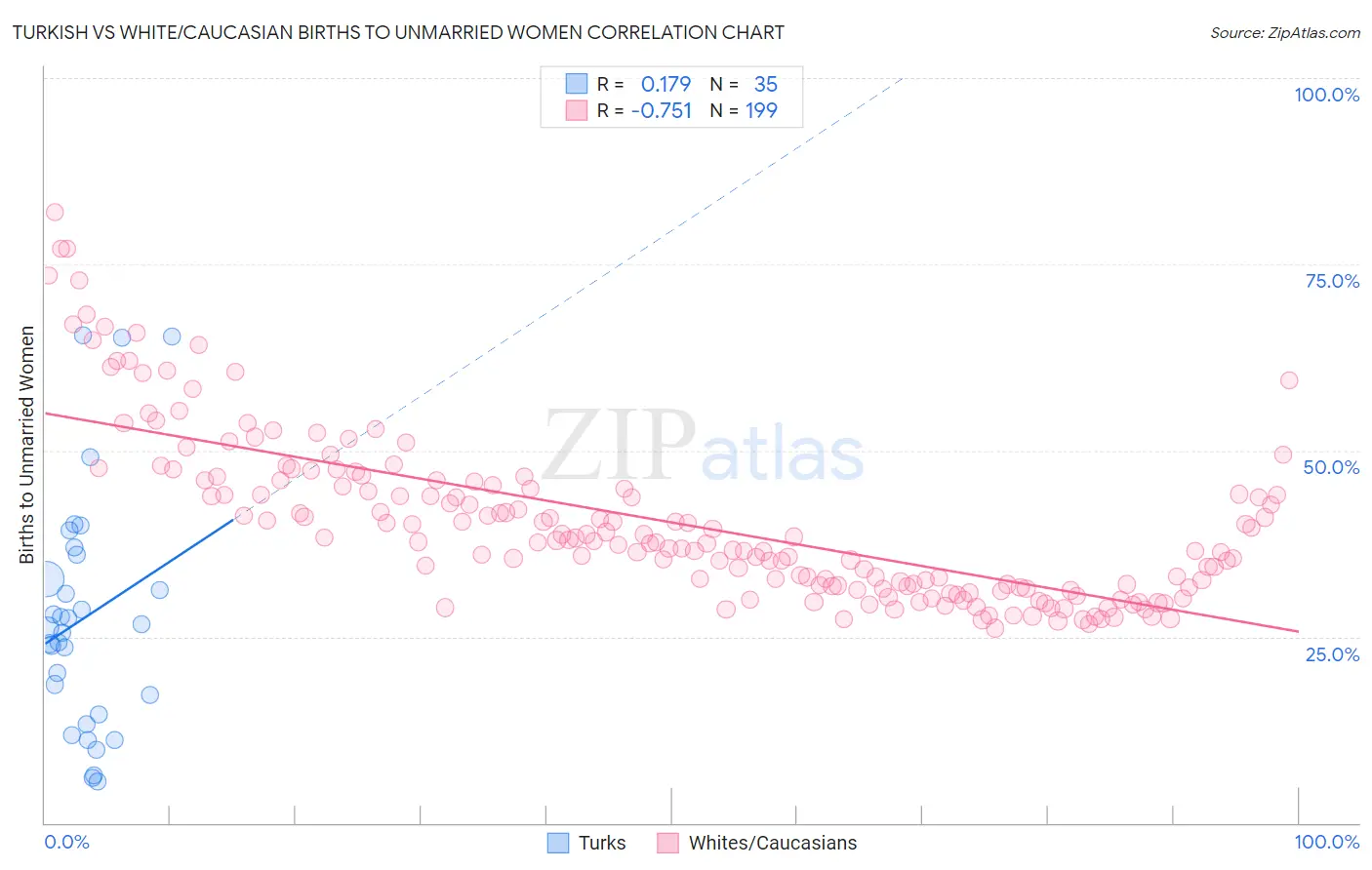 Turkish vs White/Caucasian Births to Unmarried Women