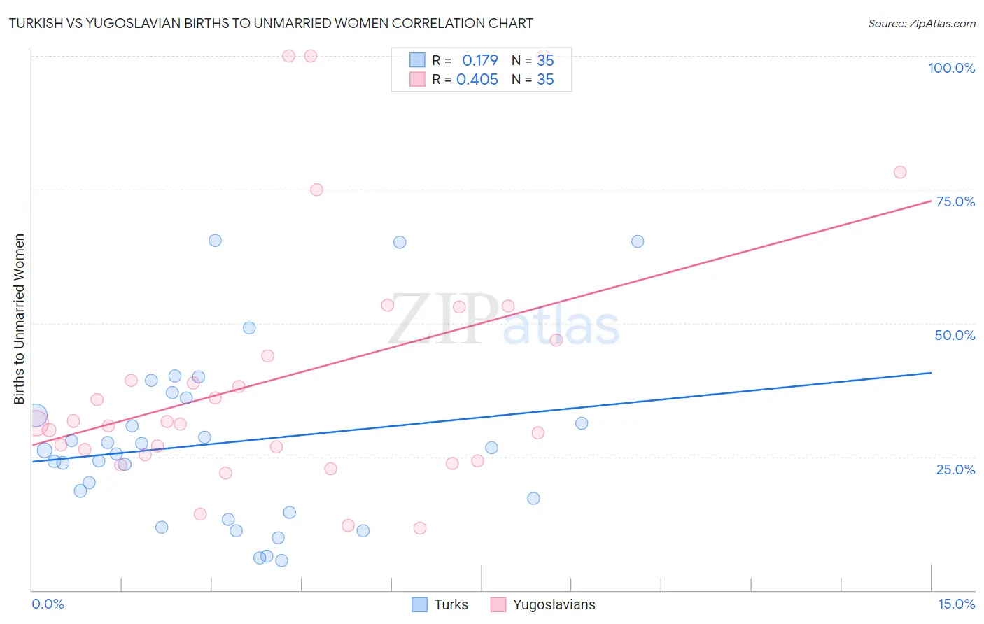 Turkish vs Yugoslavian Births to Unmarried Women