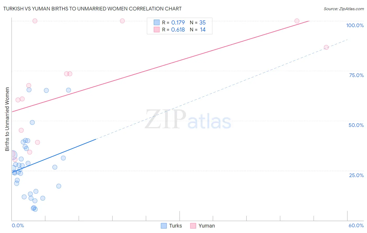 Turkish vs Yuman Births to Unmarried Women