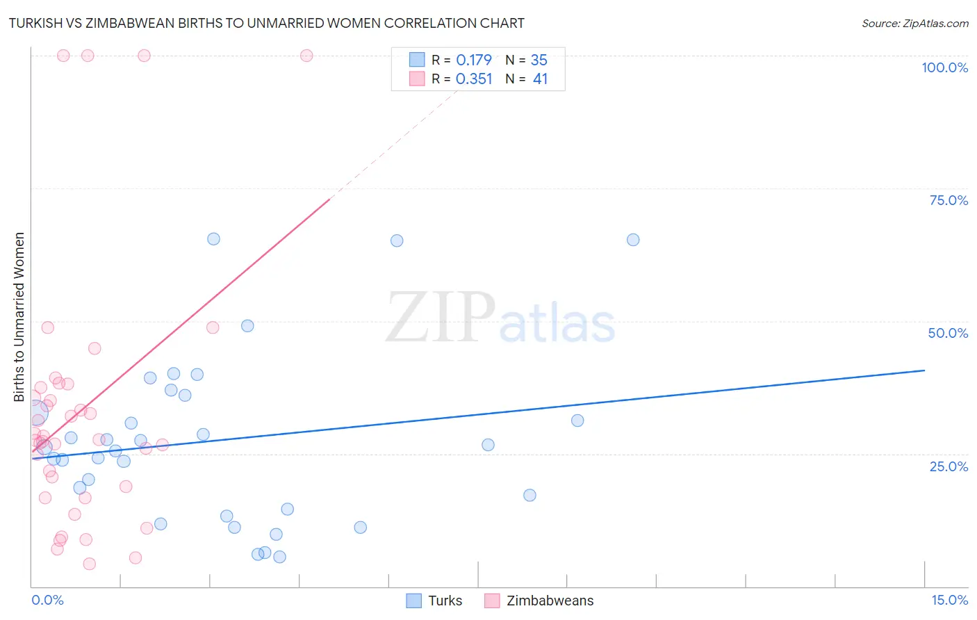 Turkish vs Zimbabwean Births to Unmarried Women