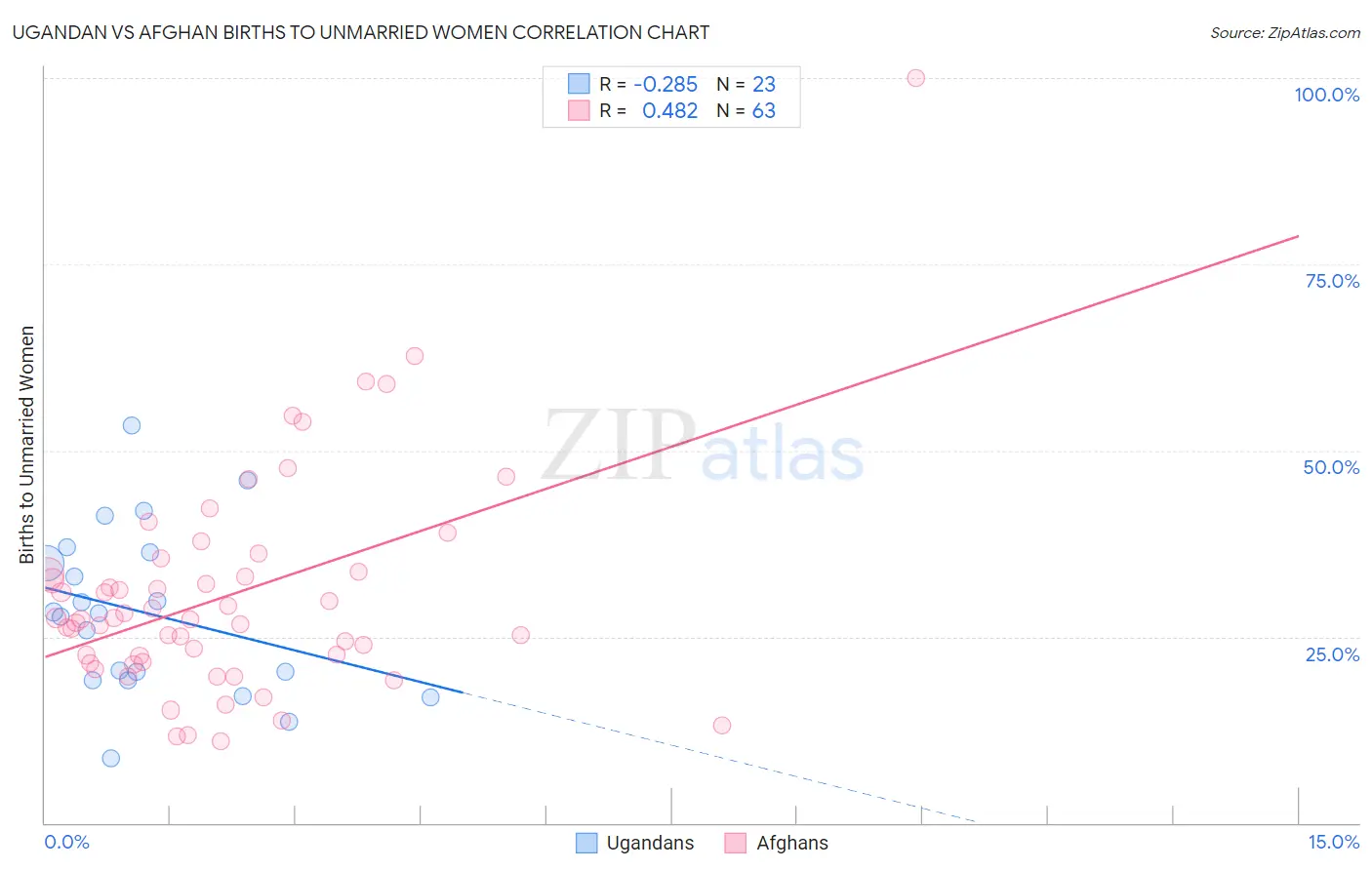 Ugandan vs Afghan Births to Unmarried Women