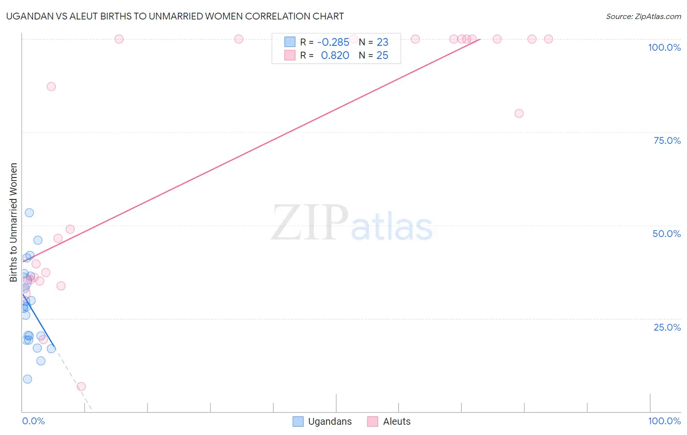 Ugandan vs Aleut Births to Unmarried Women