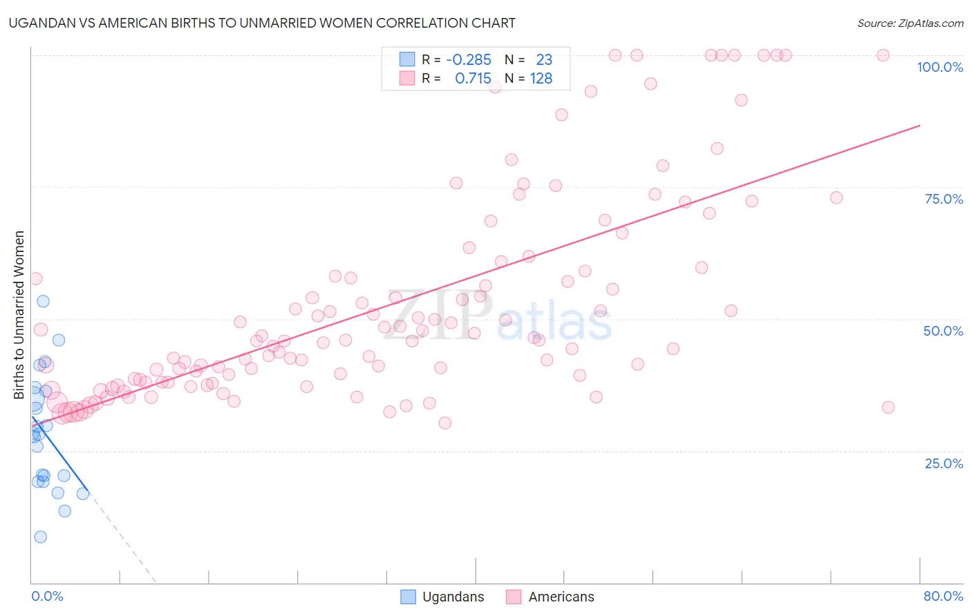 Ugandan vs American Births to Unmarried Women