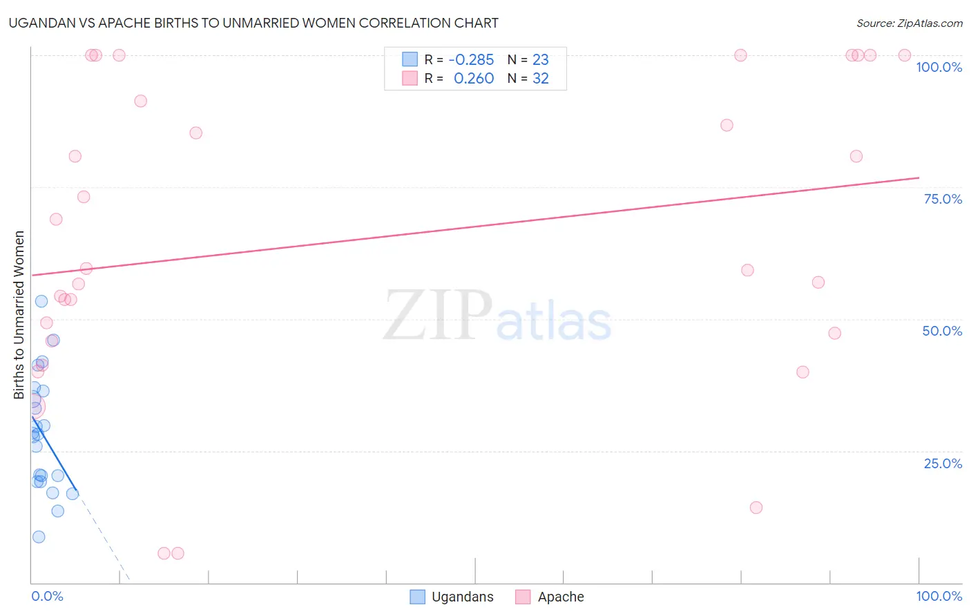 Ugandan vs Apache Births to Unmarried Women