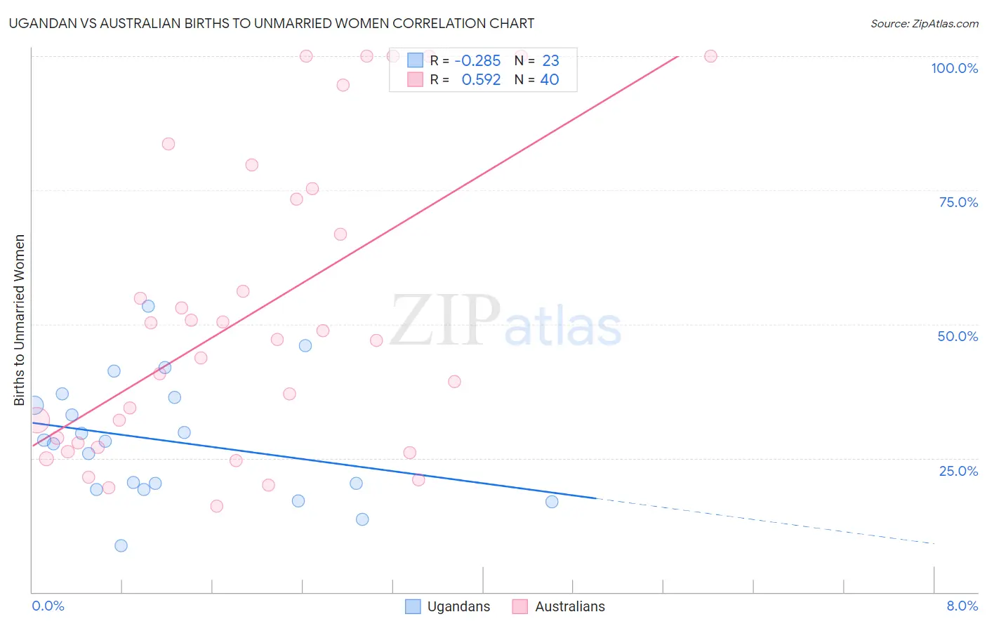 Ugandan vs Australian Births to Unmarried Women