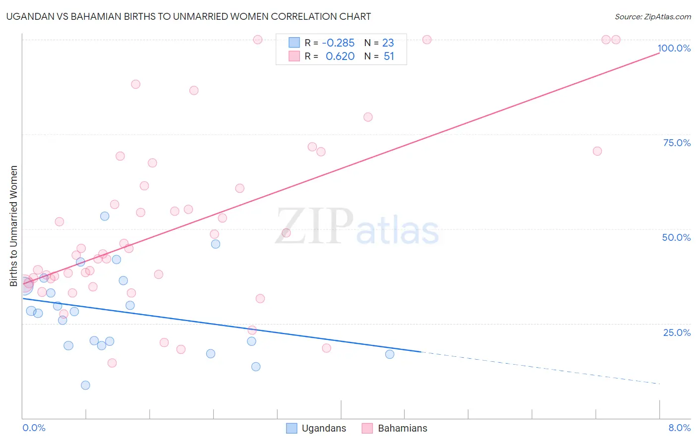 Ugandan vs Bahamian Births to Unmarried Women
