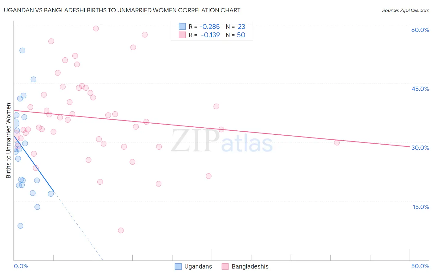 Ugandan vs Bangladeshi Births to Unmarried Women