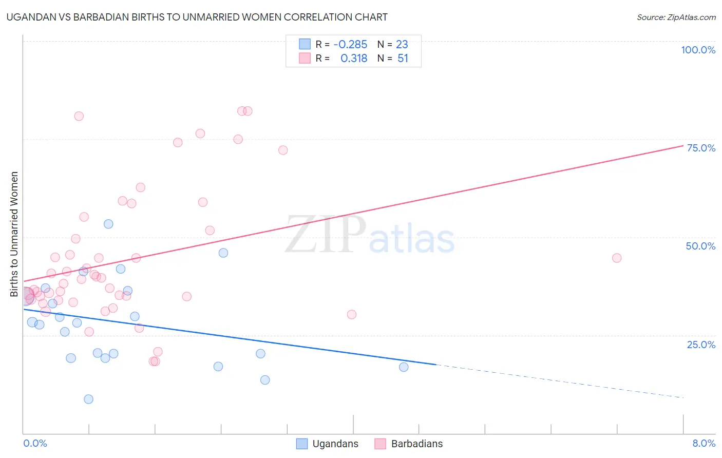 Ugandan vs Barbadian Births to Unmarried Women