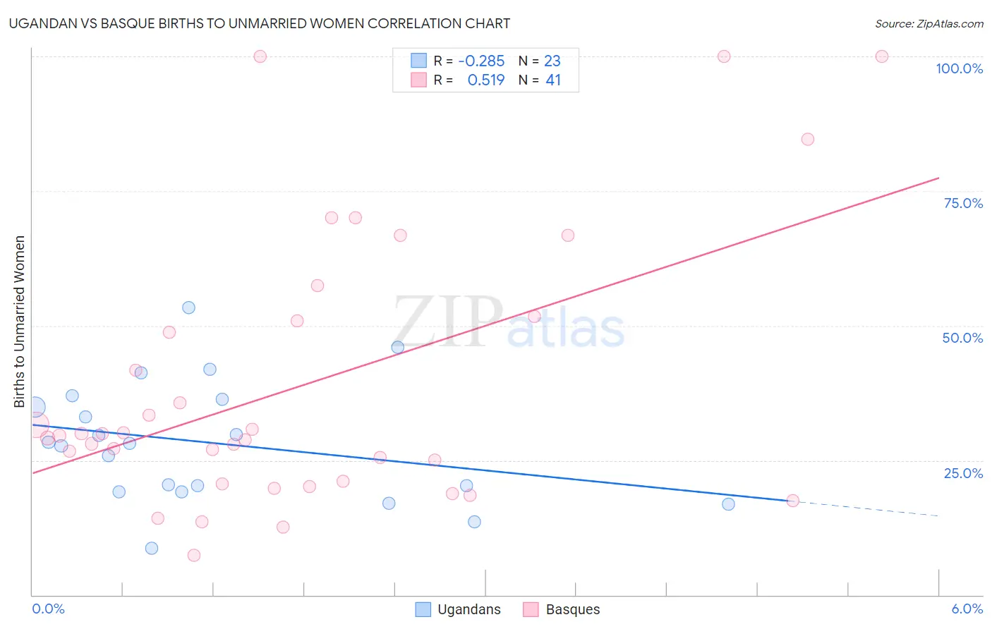 Ugandan vs Basque Births to Unmarried Women
