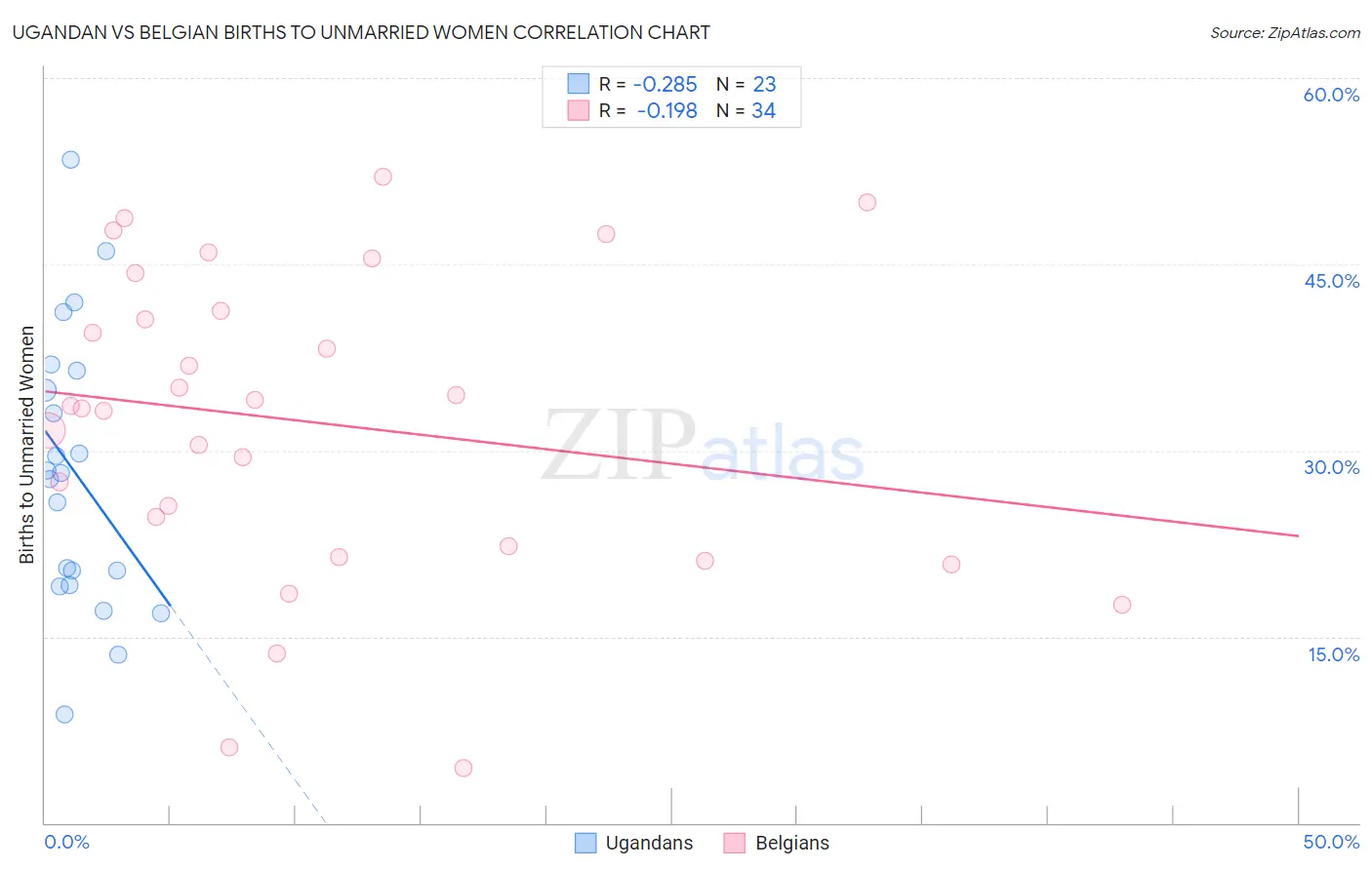 Ugandan vs Belgian Births to Unmarried Women