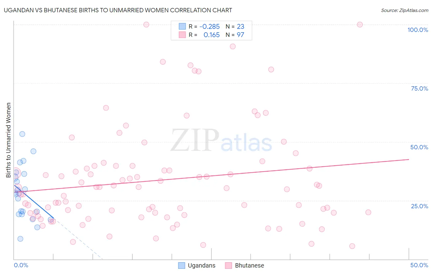 Ugandan vs Bhutanese Births to Unmarried Women