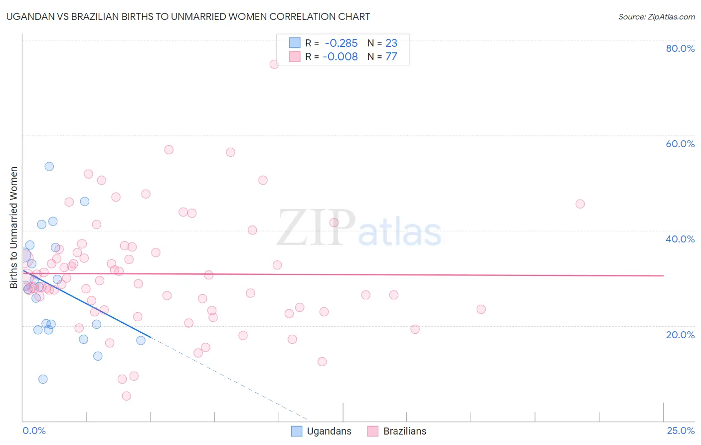 Ugandan vs Brazilian Births to Unmarried Women