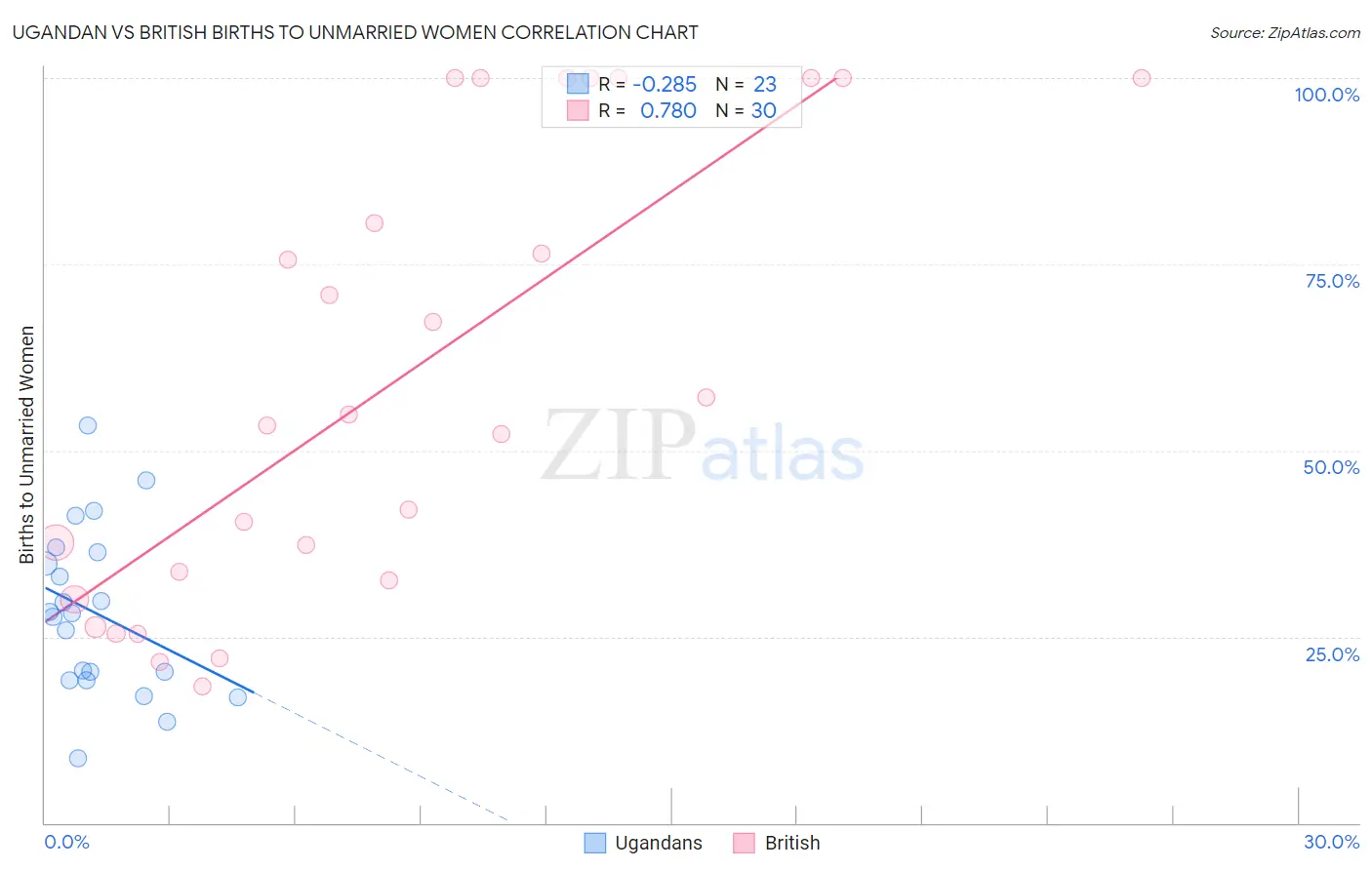 Ugandan vs British Births to Unmarried Women