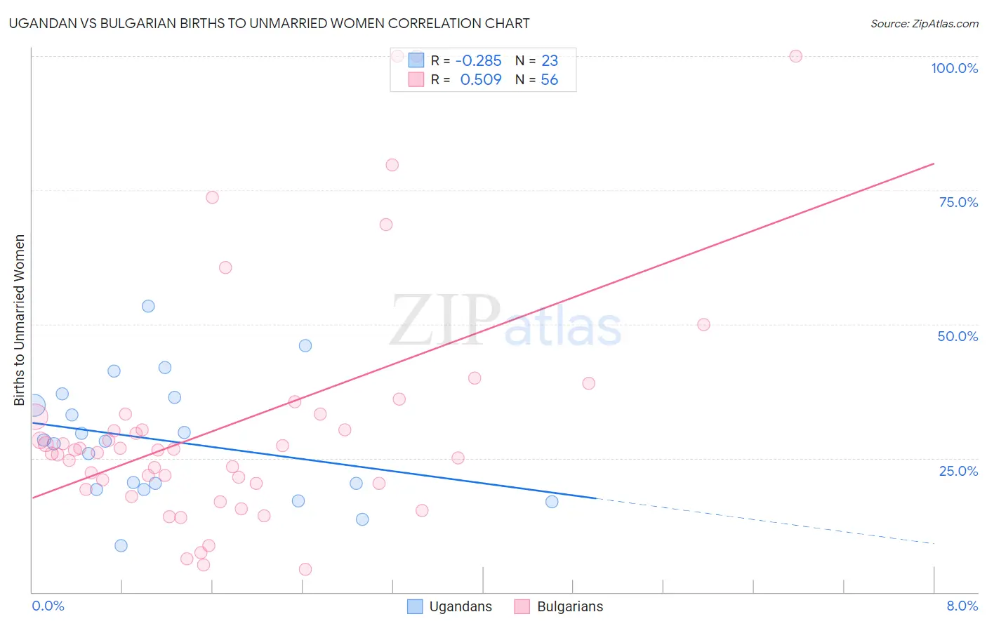 Ugandan vs Bulgarian Births to Unmarried Women