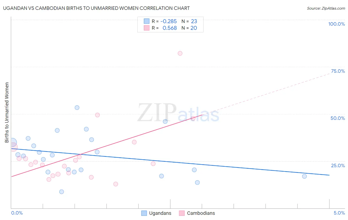 Ugandan vs Cambodian Births to Unmarried Women