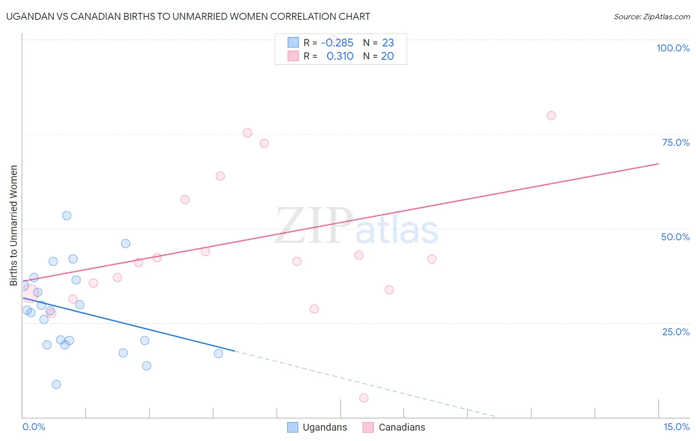 Ugandan vs Canadian Births to Unmarried Women