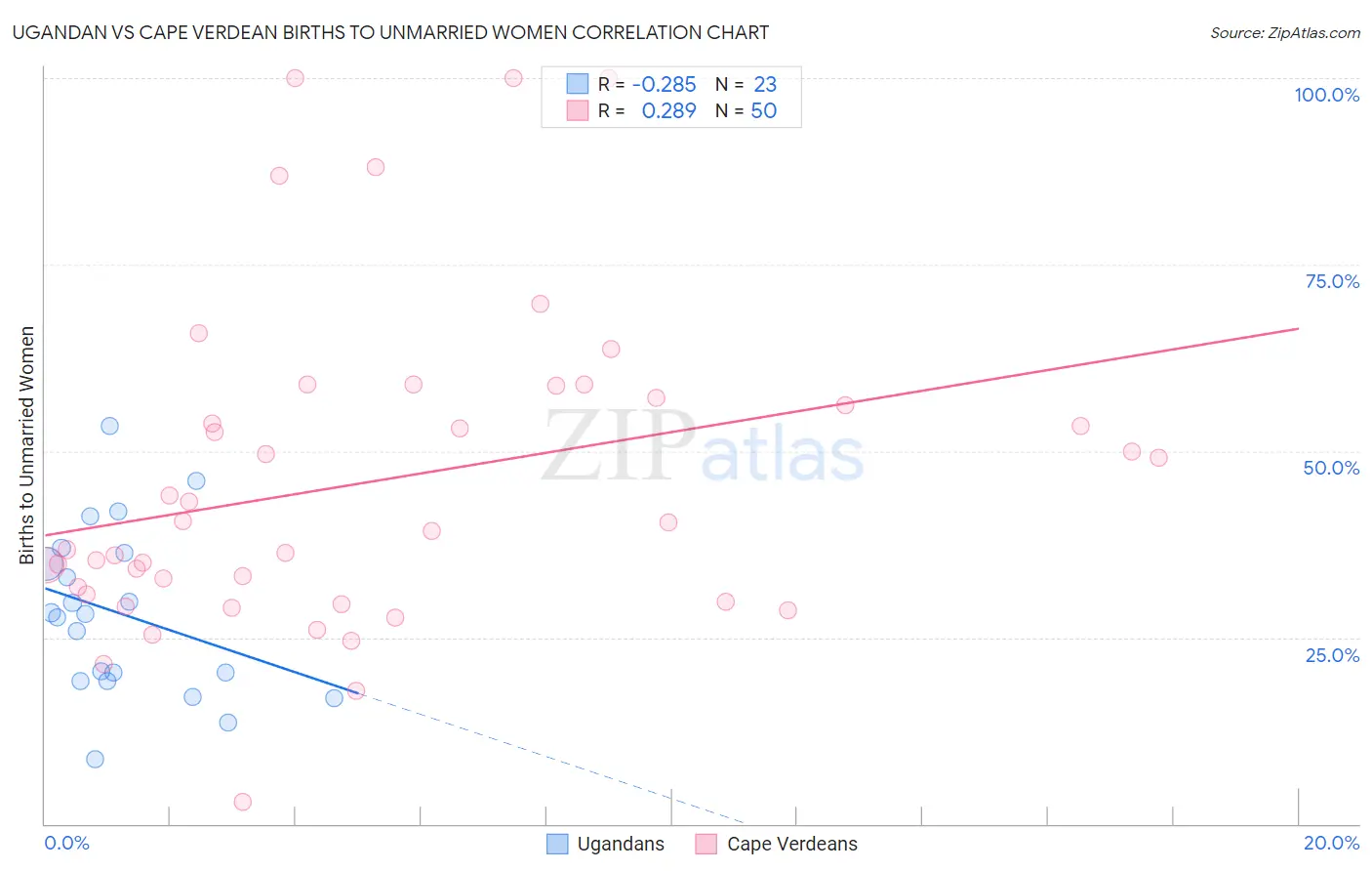Ugandan vs Cape Verdean Births to Unmarried Women