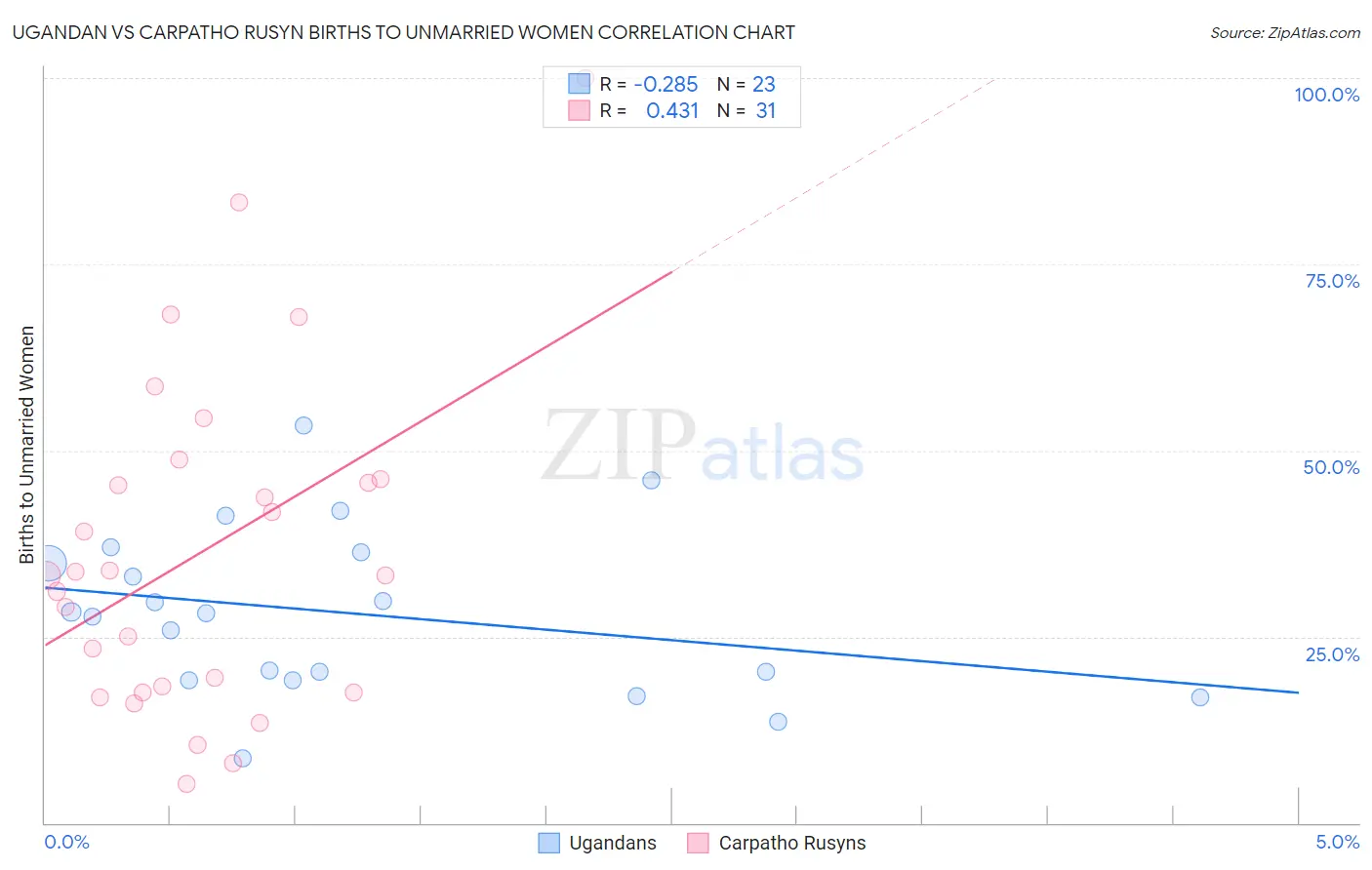 Ugandan vs Carpatho Rusyn Births to Unmarried Women
