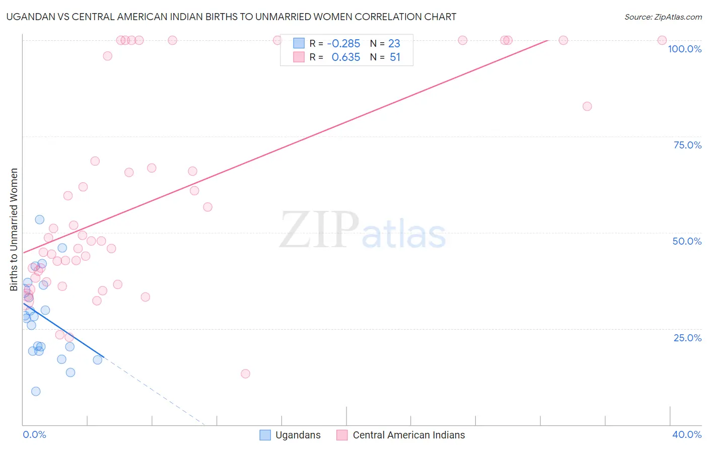 Ugandan vs Central American Indian Births to Unmarried Women
