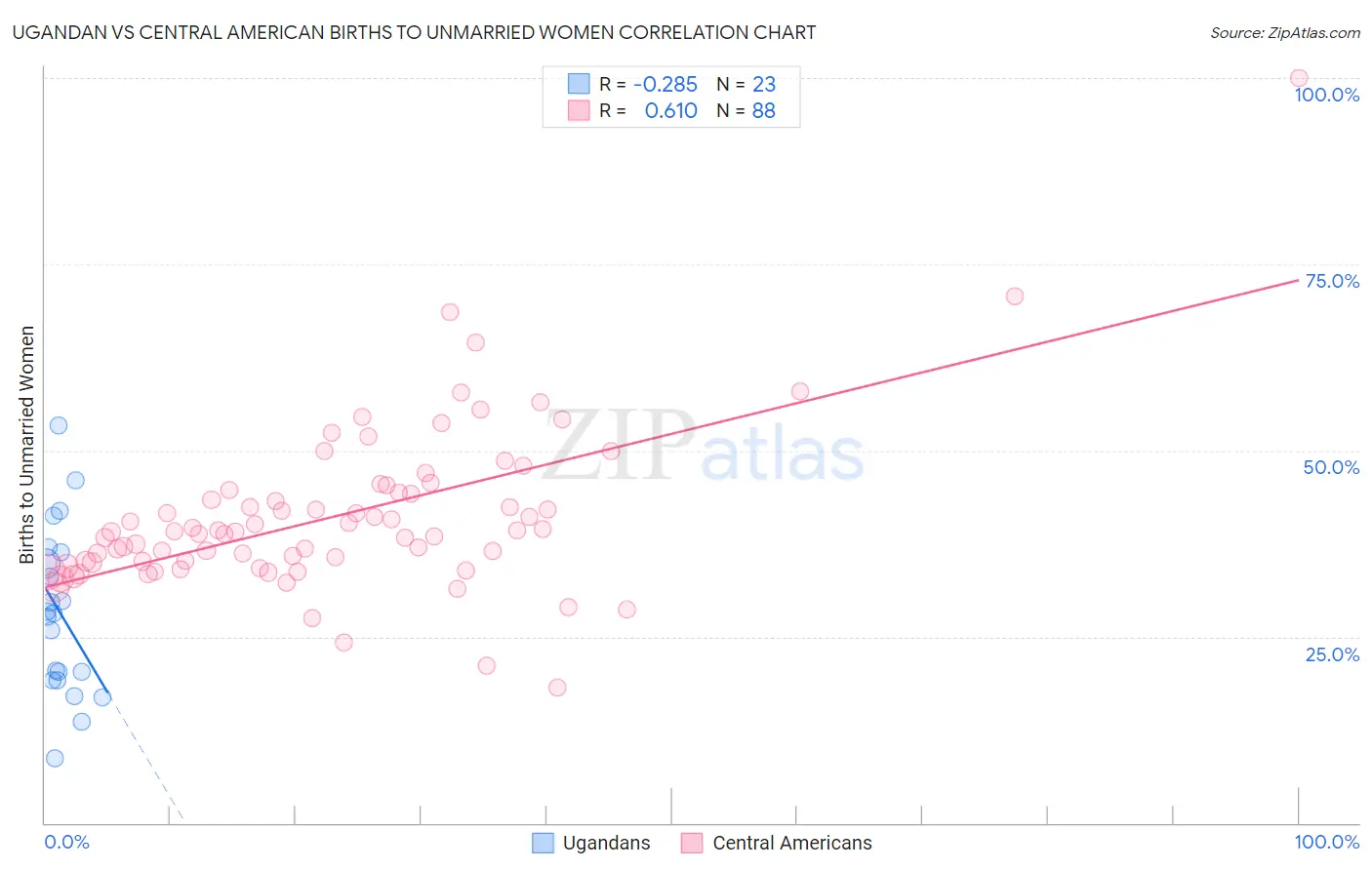 Ugandan vs Central American Births to Unmarried Women